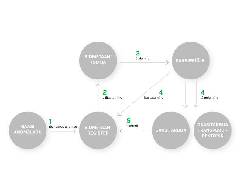 Biometaani päritolutunnistus